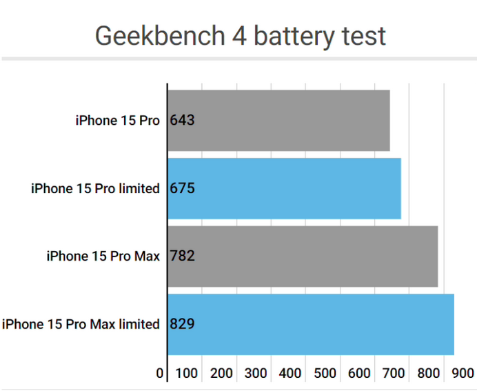 剑河apple维修站iPhone15Pro的ProMotion高刷功能耗电吗