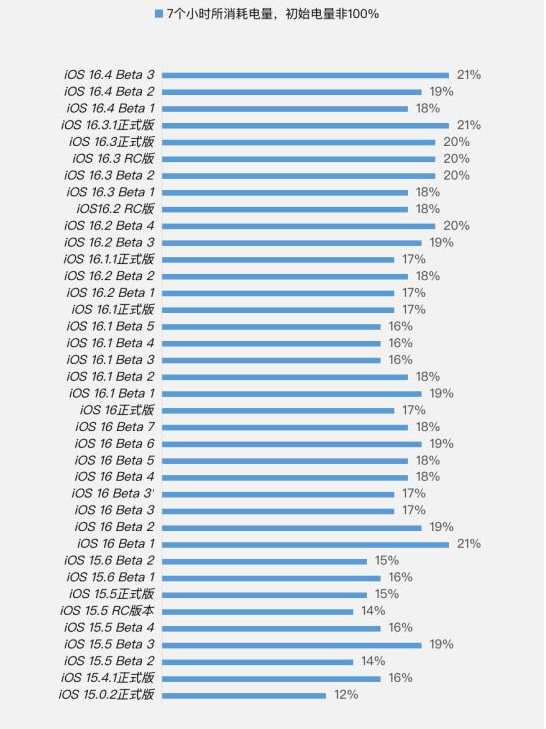 剑河苹果手机维修分享iOS 16.4 Beta 3续航跑分等测试结果汇总 