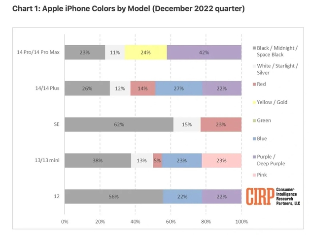 剑河苹果维修网点分享：美国用户最喜欢什么颜色的iPhone 14？ 