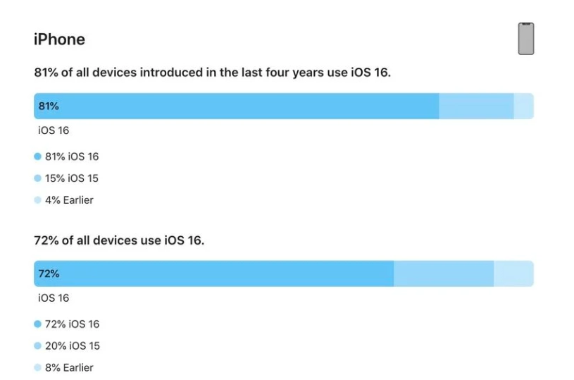 剑河苹果手机维修分享iOS 16 / iPadOS 16 安装率 