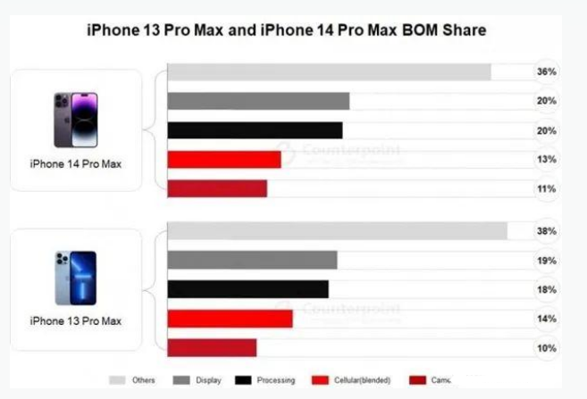 剑河苹果手机维修分享iPhone 14 Pro的成本和利润 