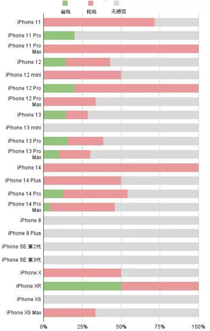 剑河苹果手机维修分享iOS16.2太耗电怎么办？iOS16.2续航不好可以降级吗？ 