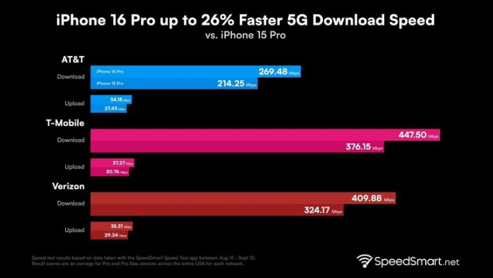 剑河苹果手机维修分享iPhone 16 Pro 系列的 5G 速度 